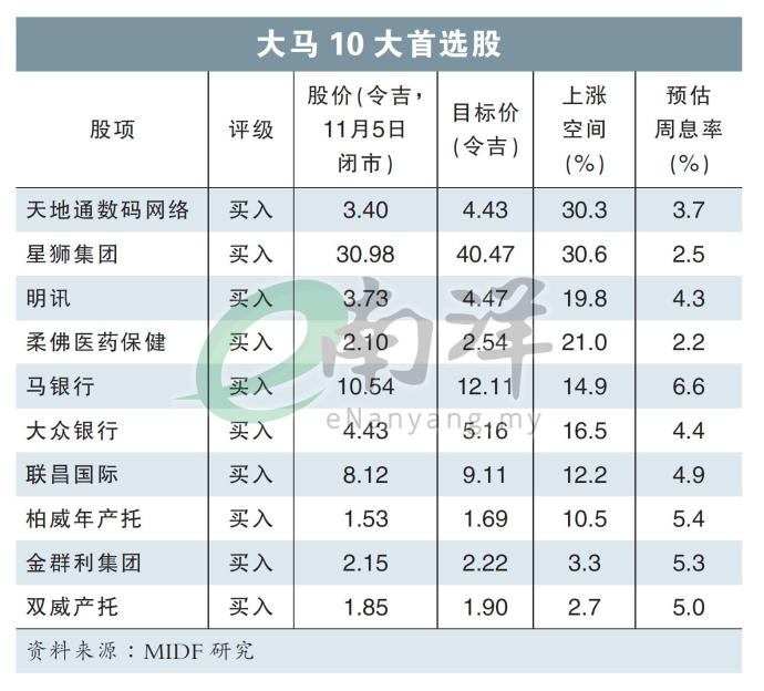 大马10大首选股