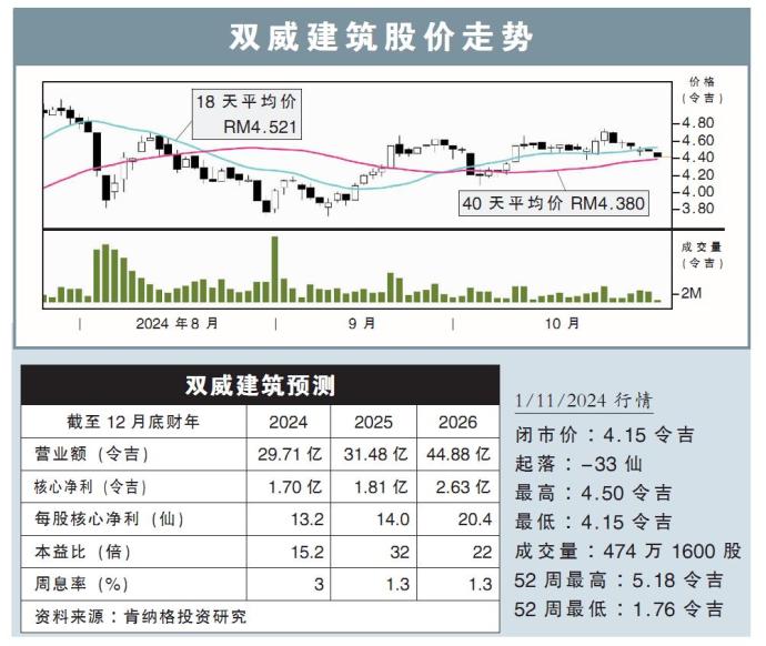 双威建筑股价走势