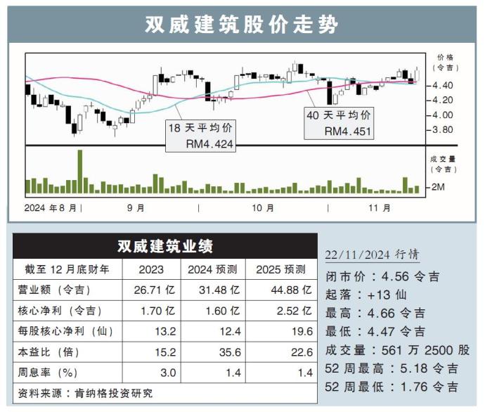 双威建筑股价走势