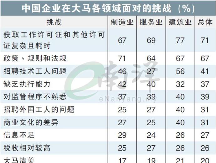 中国企业在大马各领域面对的挑战