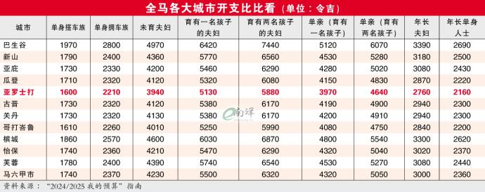 全马各大城市开支比比看