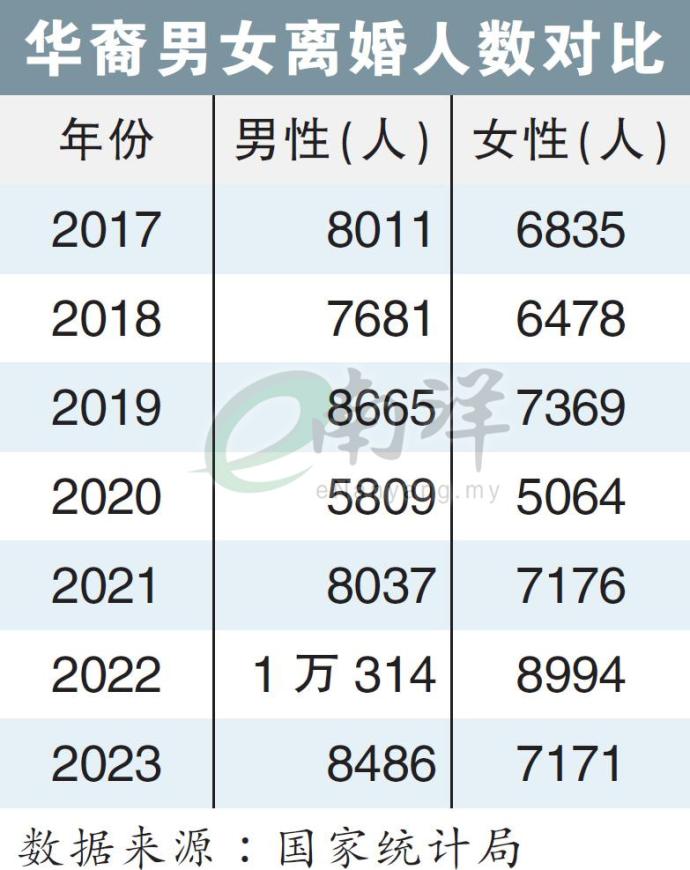 华裔男女离婚人数对比