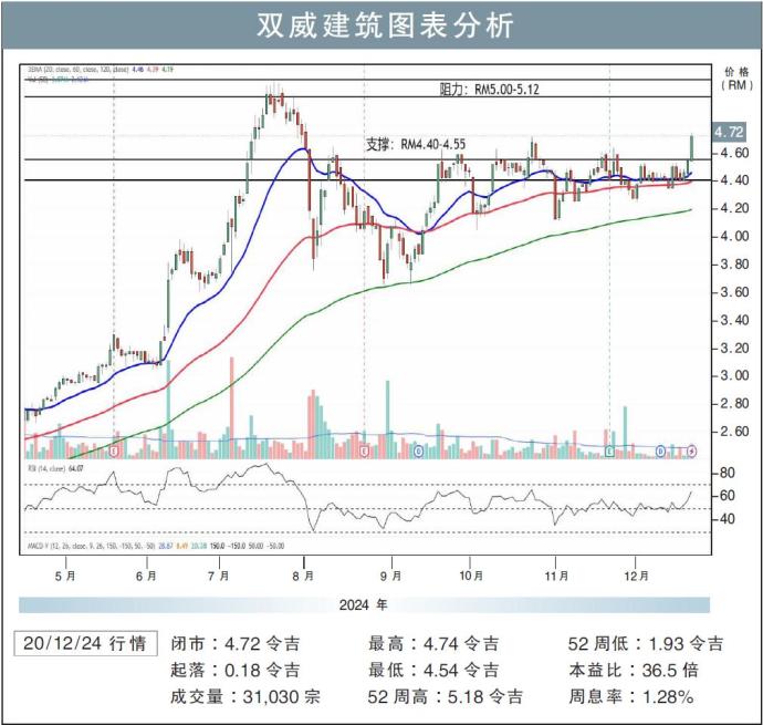 双威建筑图表分析20/12/24