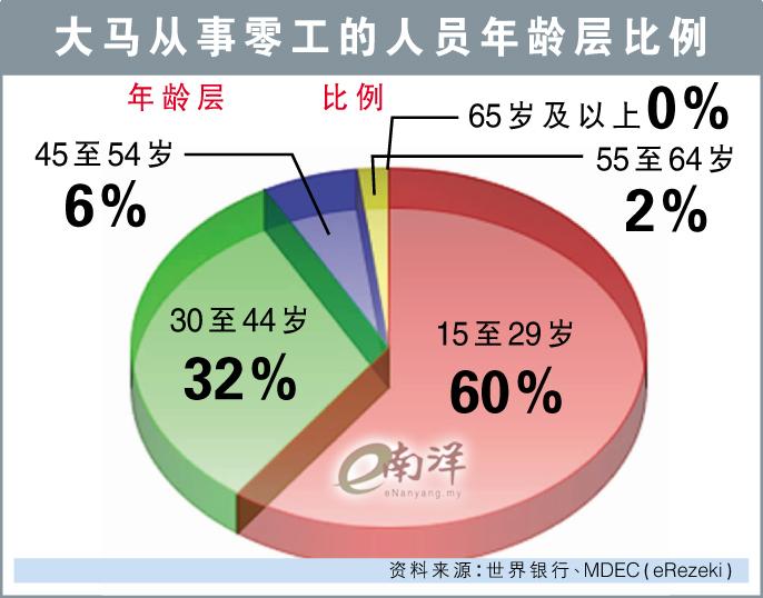 大马从事零工的人员年龄层比例