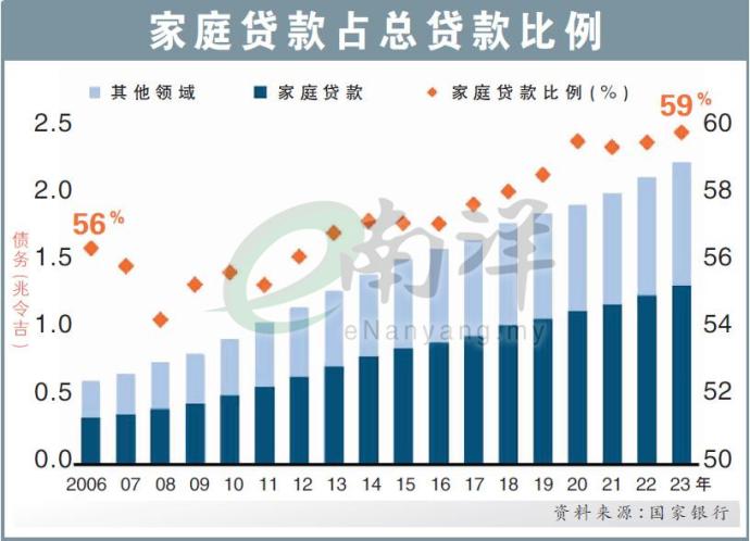 家庭贷款占总贷款比例