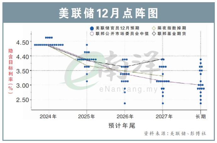 美联储12月点阵图