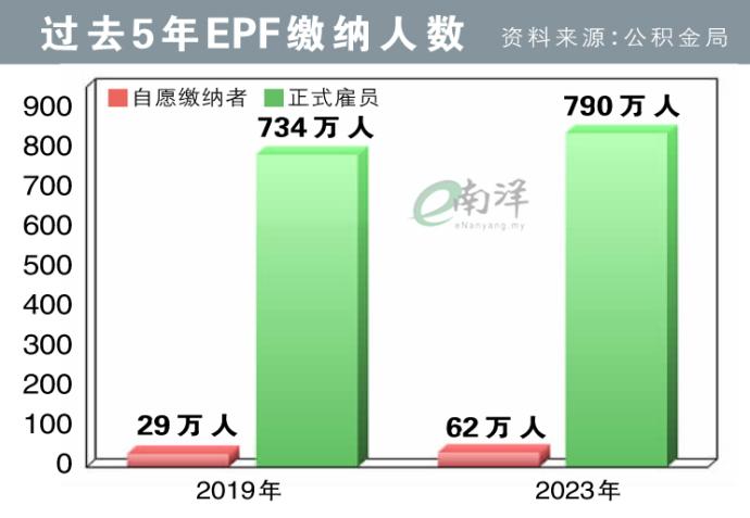 过去5年EPF缴纳人数