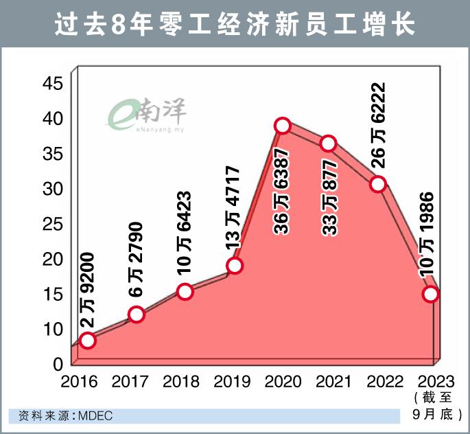 过去8年零工经济新员工增长