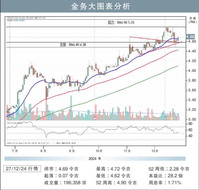 金务大图表分析27/12/24