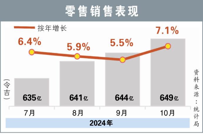 零售销售表现