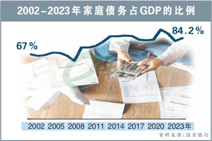 2002-2023年家庭债务占GDP的比例