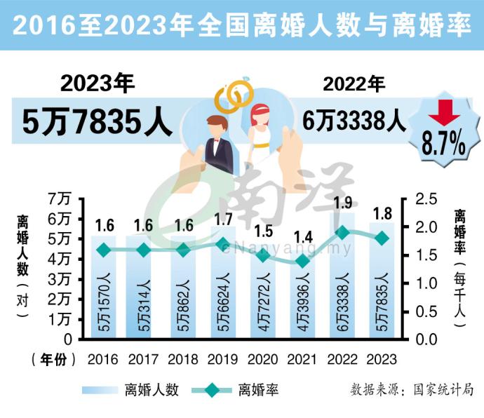 2016至2023年全国离婚人数与离婚率