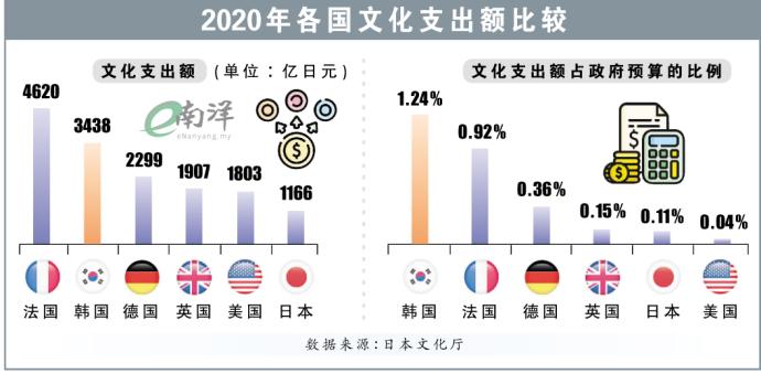 2020年各国文化支出额比较