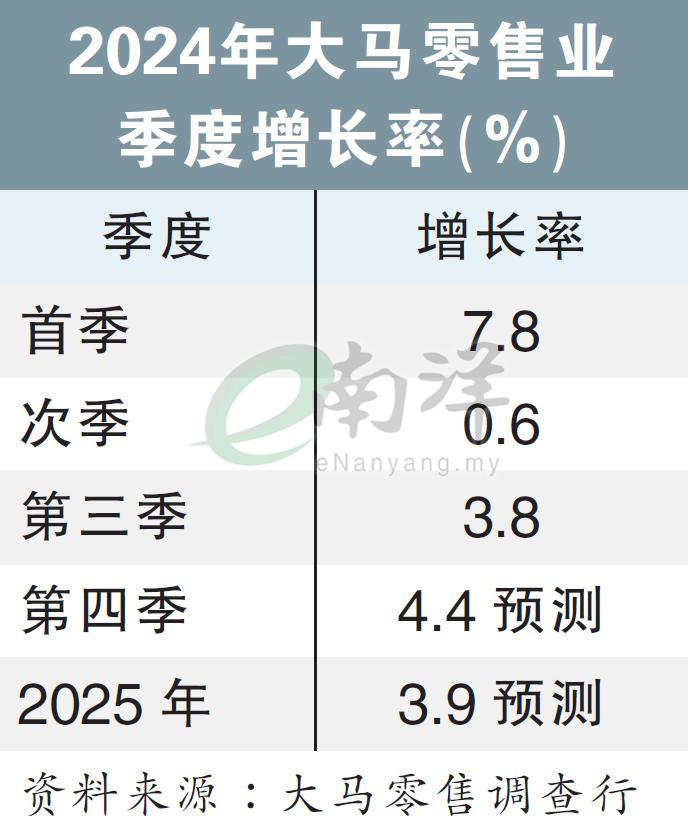 2024年大马零售业季度增长率