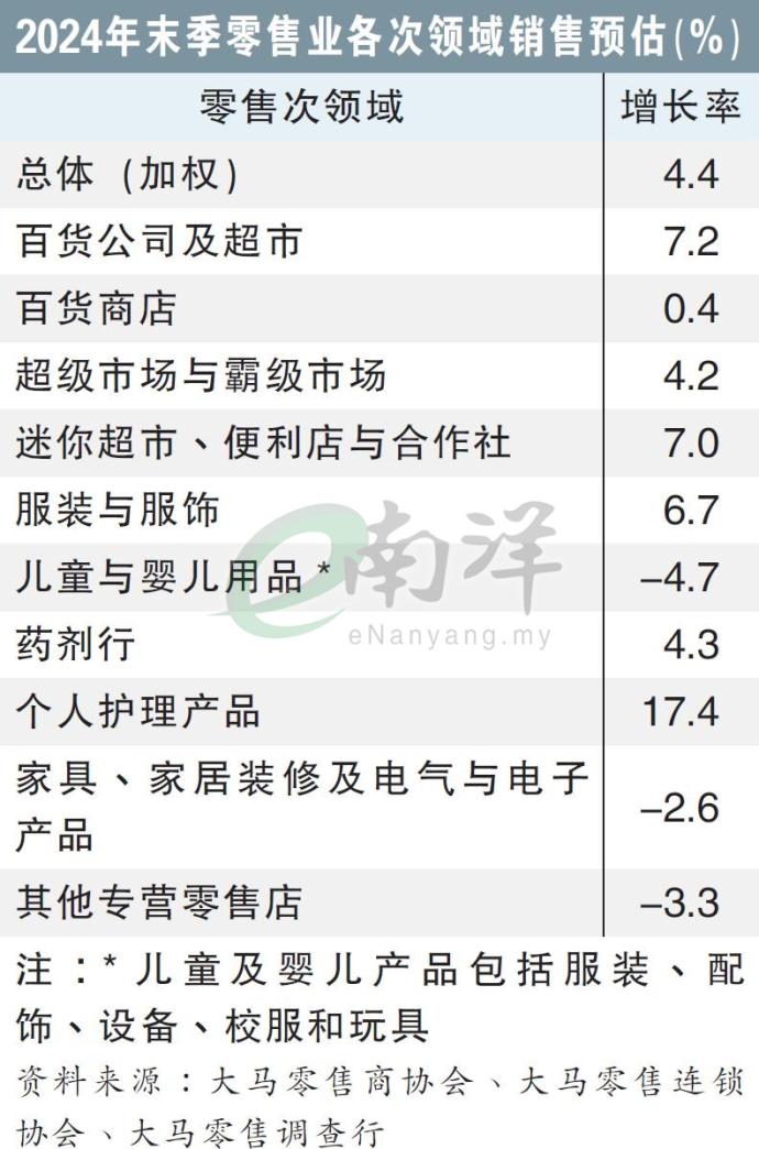 2024年末季零售业各次领域销售预估（%）