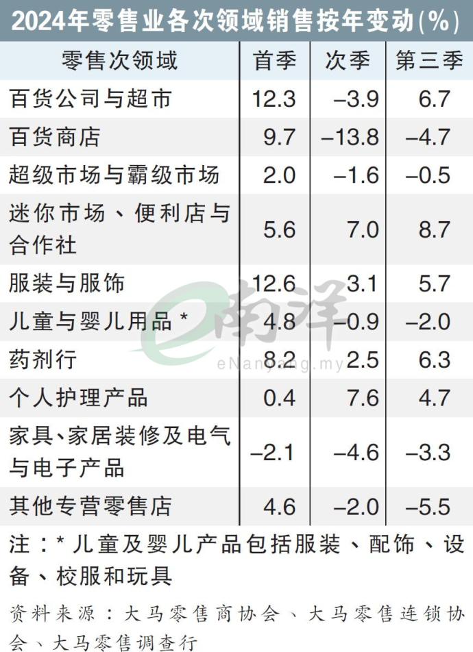 2024年零售业各次领域销售按年变动