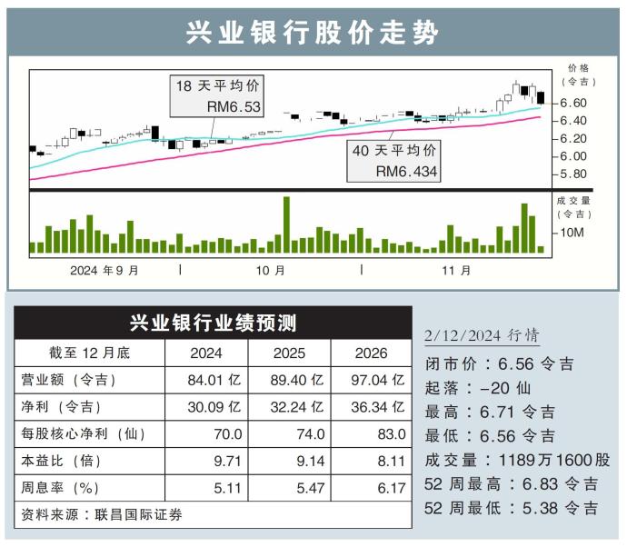 兴业银行股价走势02/12/24