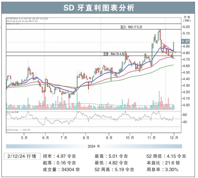 SD牙直利图表分析2/12/24