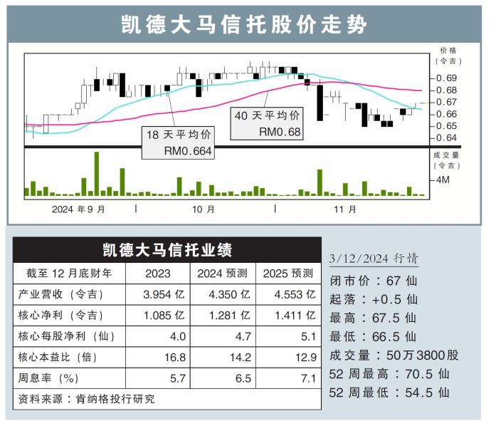 凯德大马信托股价走势3/12/24