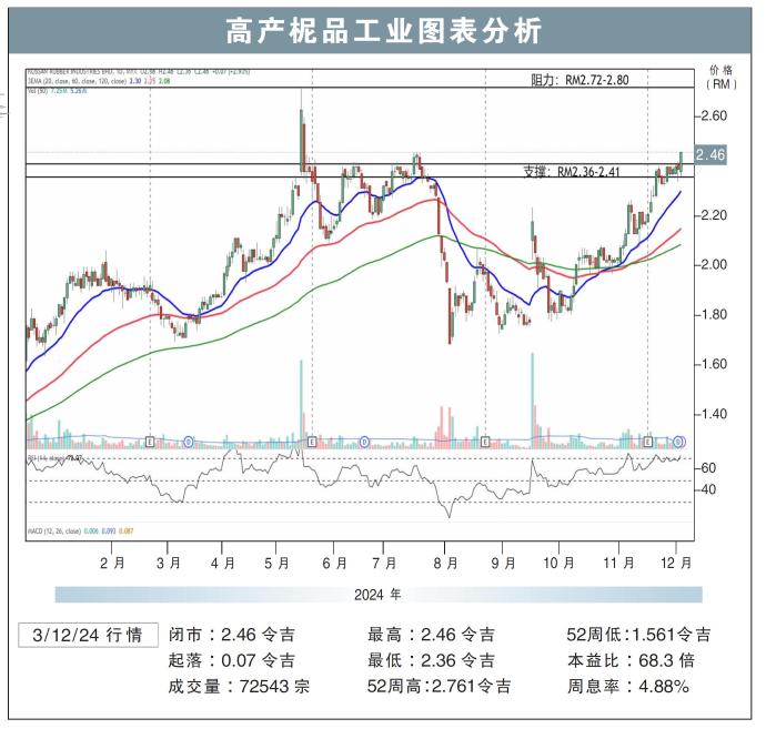 高产柅品工业图表分析3/12/24