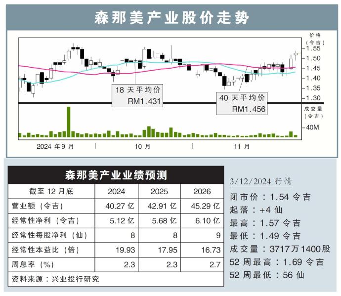 森那美产业股价走势3/12/24