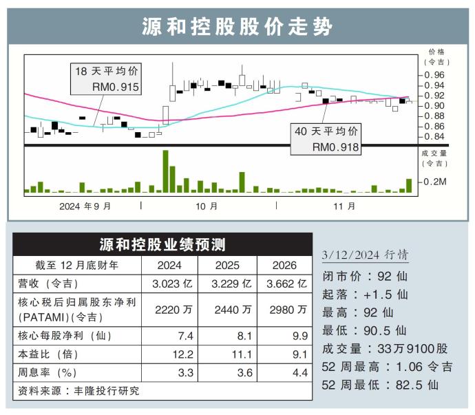 源和控股股价走势3/12/24