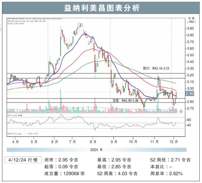 益纳利美昌图表分析4/12/24