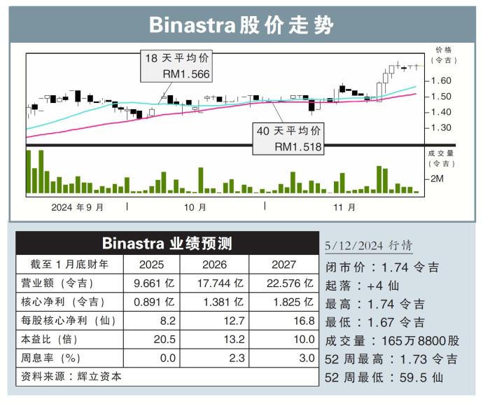 Binastra股价走势5/12/24