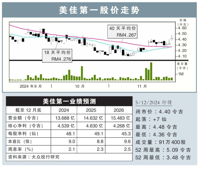 美佳第一股价走势5/12/24