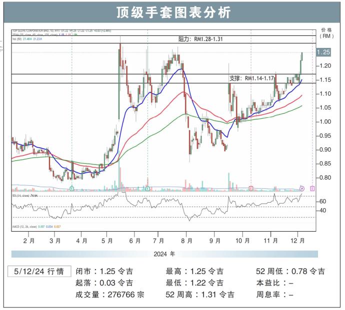 顶级手套图表分析5/12/24