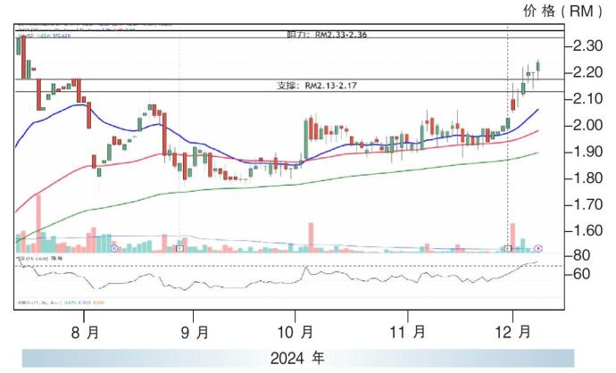 EG工业股价走势0912/24