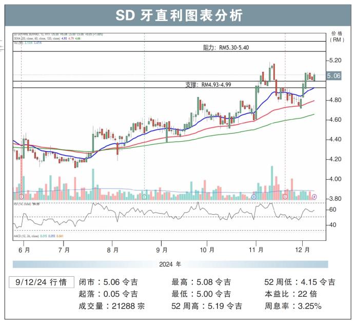 SD牙直利图表分析09/12/24