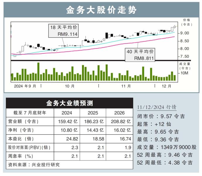 金务大股价走势11/12/24