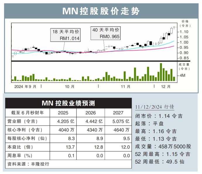 MN控股股价走势11/12/24