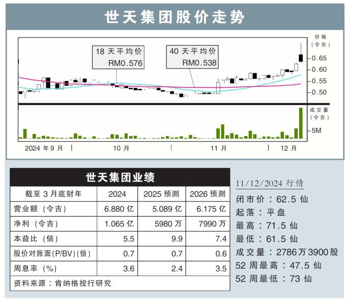 世天集团股价走势11/12/24