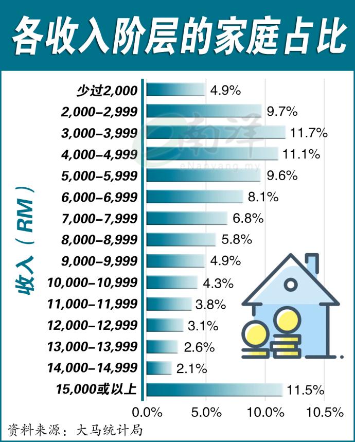 各收入阶层的家庭占比