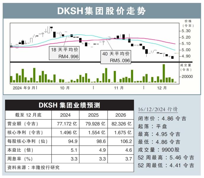 DKSH集团股价走势16/12/24