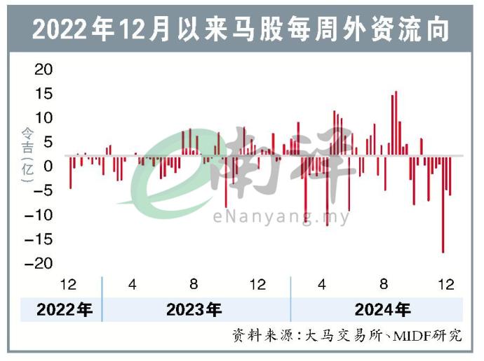 2022年12月以来马股每周外资流向16/12/24