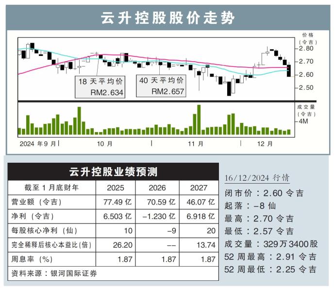 云升控股股价走势16/12/24