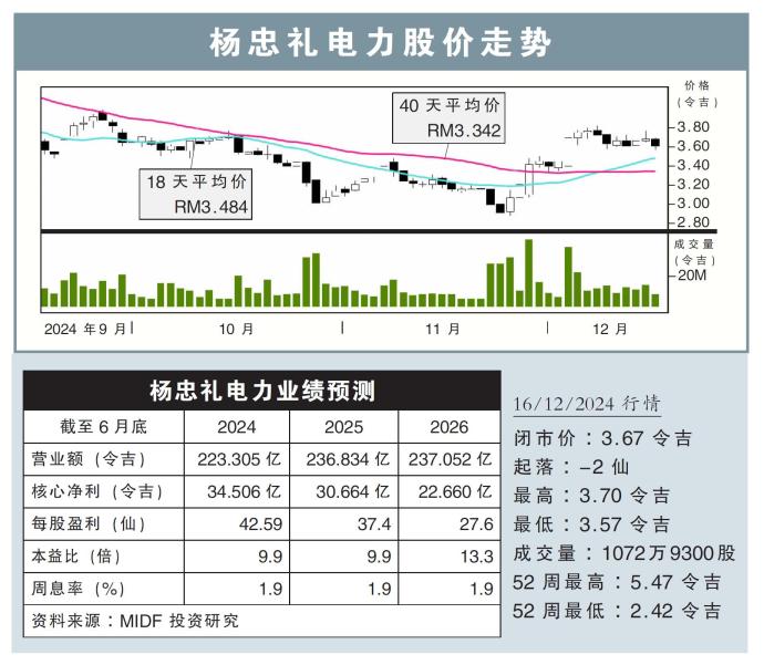 杨忠礼电力股价走势16/12/24