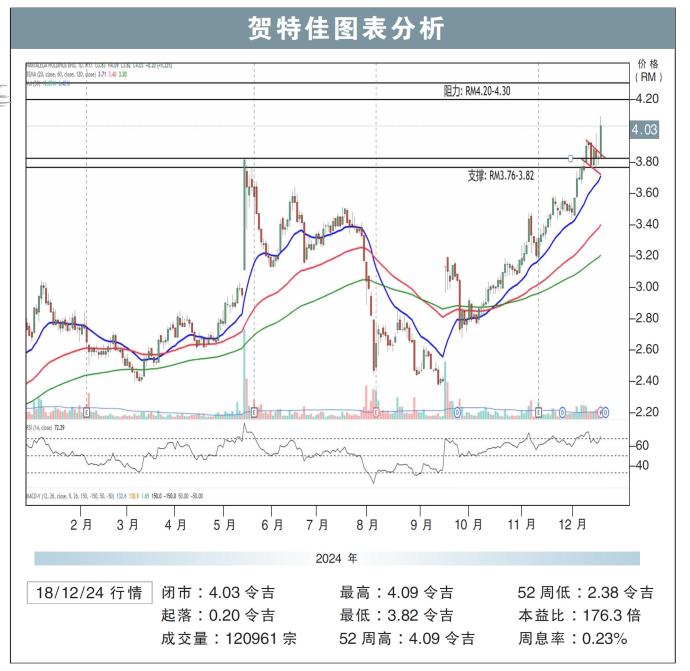 贺特佳图表分析18/12/24