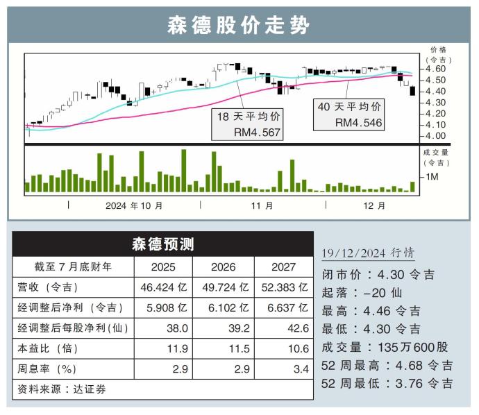 森德股价走势19/12/24