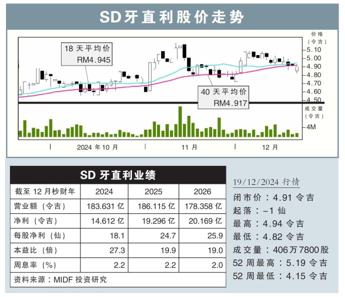 SD牙直利股价走势19/12/24