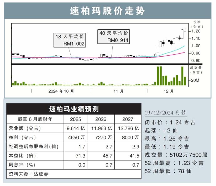 速柏玛股价走势19/12/24