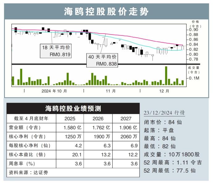 海鸥控股股价走势23/12/24