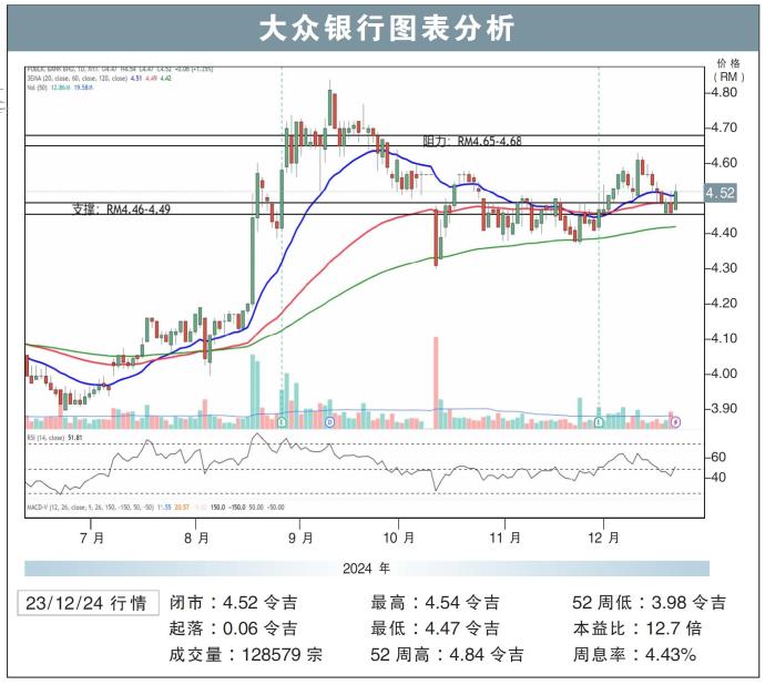 大众银行图表分析23/12/24