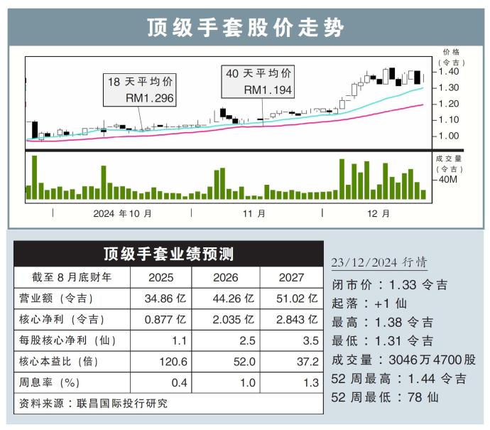 顶级手套股价走势23/12/24