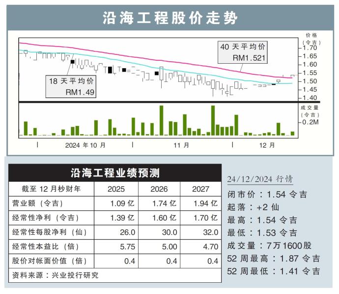 沿海工程股价走势24/12/24