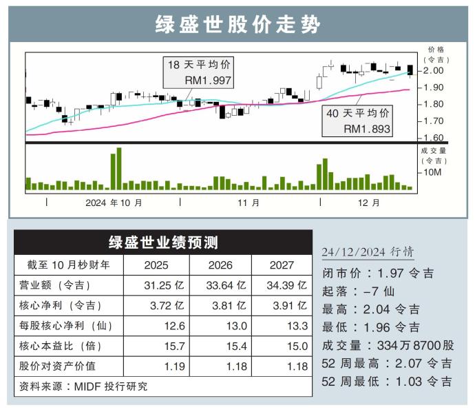 绿盛世股价走势24/12/24