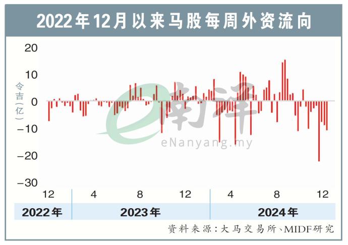 2022年12月以来马股每周外资流向24/12/24